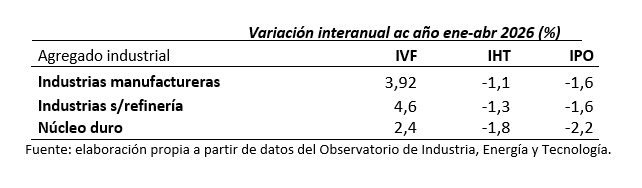 Tabla con agregado industrial de industrias manufactureras, sin refinería y núcleo duro (variación interanual ac año enero-abril 2026; %). Fuente: elaboración propia a partir de datos del Observatorio de Industria, Energía y Tecnología.