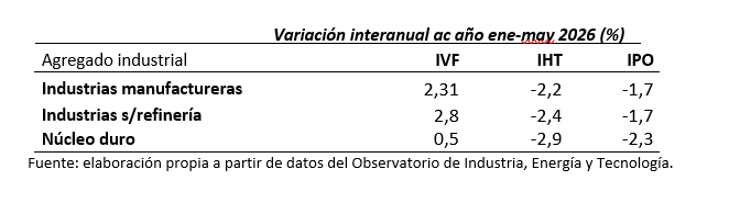 Tabla de variación internual ac año enero mayo 2026 (%), par industrias manufactureras, industrias sin refinería y núcleo duro.