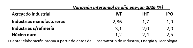 Tabla de variación interanual ac año ene-jun 2026 (%) para industrias manufactureras, industrias s/refinería y núcleo duro.