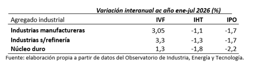 Tabla de variación interanual ac año ene-jul 2026 (%)