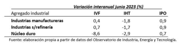 Fuente: elaboración propia a partir de datos del INE.