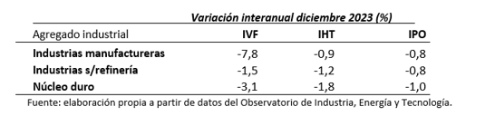 Fuente: elaboración propia a partir de datos del INE.