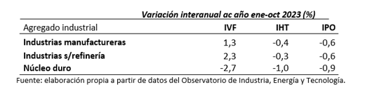 Fuente: elaboración propia a partir de datos del INE.