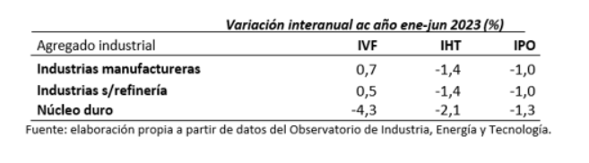 Fuente: elaboración propia a partir de datos del INE.