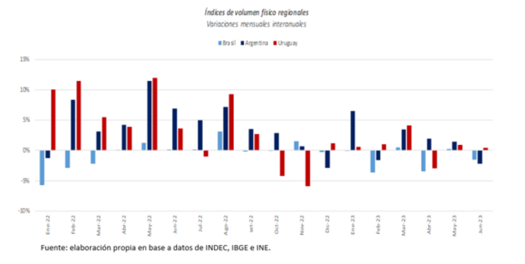 Fuente: elaboración propia a partir de datos del INE, IBGE e INDEC.