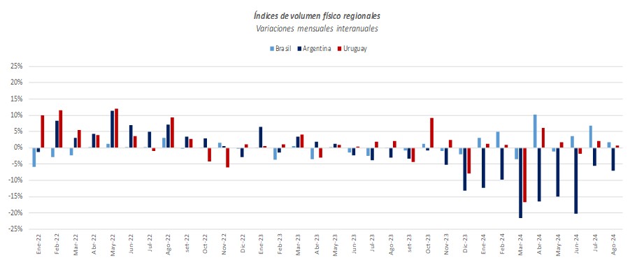 Fuente: elaboración propia a partir de datos del INE, INDEC e IBGE.