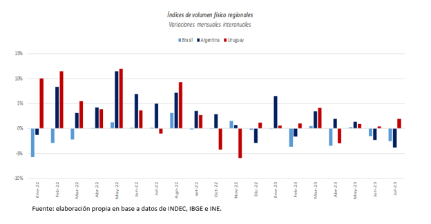 Fuente: elaboración propia a partir de datos del INE, IBGE e INDEC.