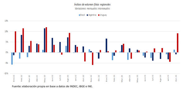 Fuente: elaboración propia a partir de datos del INE, IBGE e INDEC.