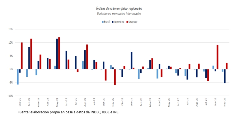 Fuente: elaboración propia a partir de datos del INE, IBGE e INDEC.