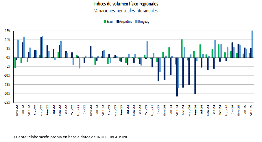 Tabla de Índices de volumen físico regionales. Variaciones mensuales interanuales. Fuente: elaboración propia con base en datos de INDEC, IBGE e INE.