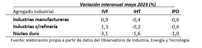 Fuente: Observatorio de Industria, Energía y Tecnología a partir de datos del INE.