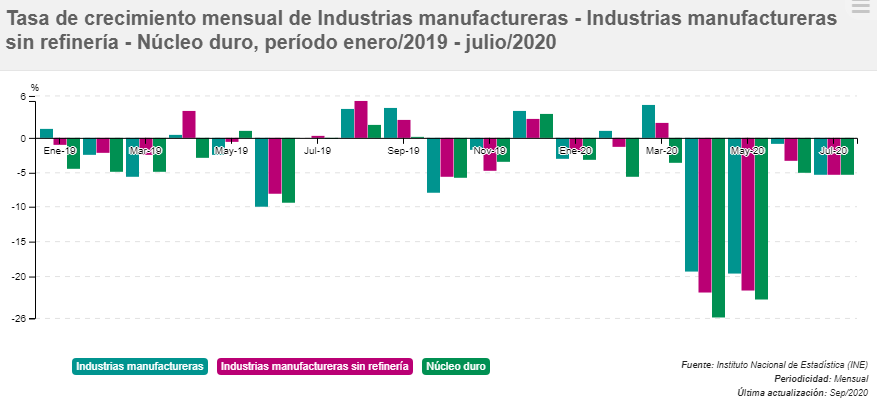 Tasa de crecimiento mensual de industria manufacturera