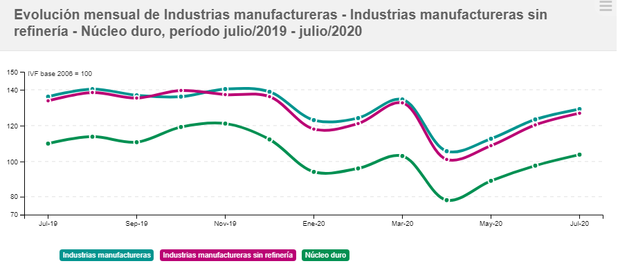 gráfico Evolución mensual industria manufacturera sin refinería
