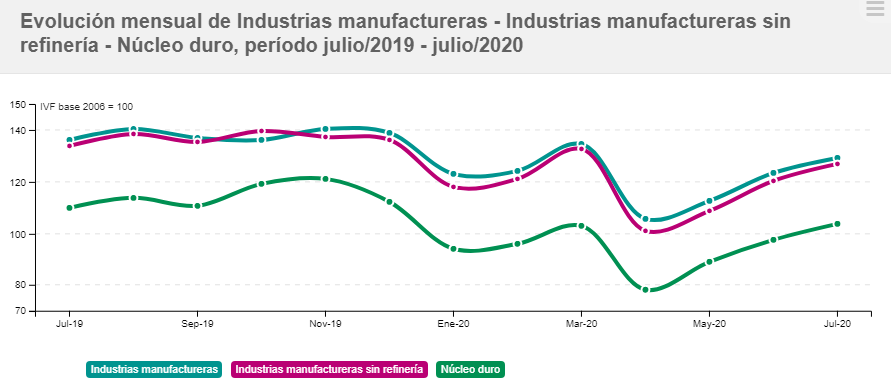 Evolución mensual industria manufacturera sin refinería