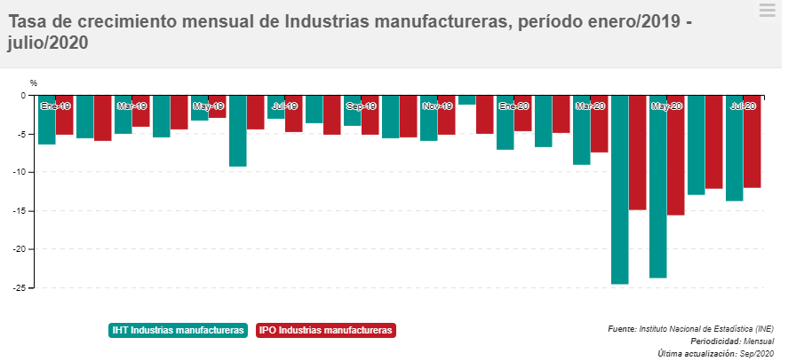 Tasa de crecimiento mensual industria manufacturera