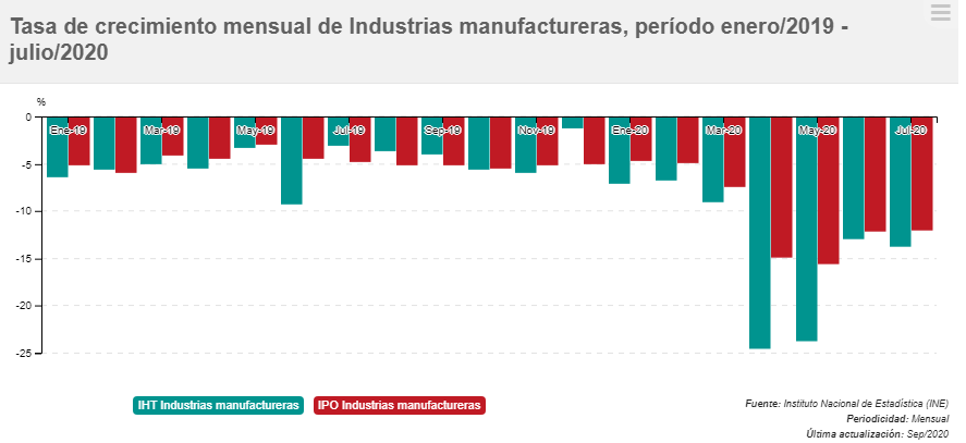 gráfico Tasa de crecimiento mensual industria manufacturera