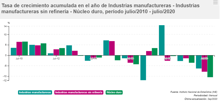 gráfico Tasa de crecimiento acumulada en el año