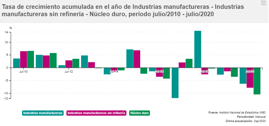 Tasa de crecimiento acumulada en el año