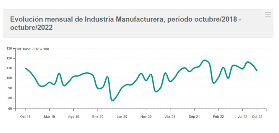 Evolución mensual del IVF industrial Evolución IVF de las industrias manufactureras