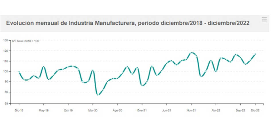 Evolución mensual del IVF industrial Evolución IVF de las industrias manufactureras