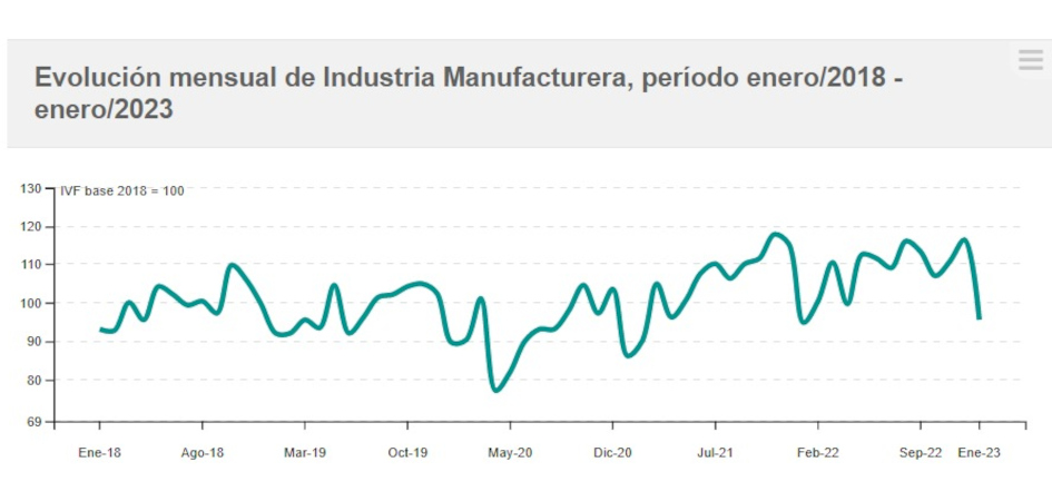 Evolución mensual del IVF industrial Evolución IVF de las industrias manufactureras