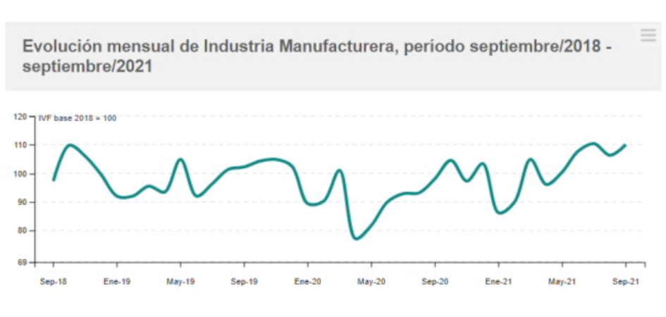 Evolución mensual de industria manufacturera grafica