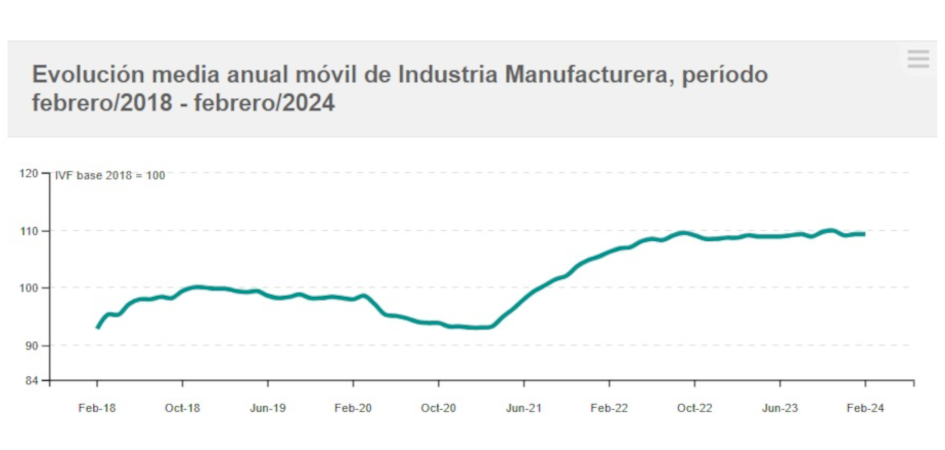 Evolución IVF de las industrias manufactureras Evolución IVF de las industrias manufactureras