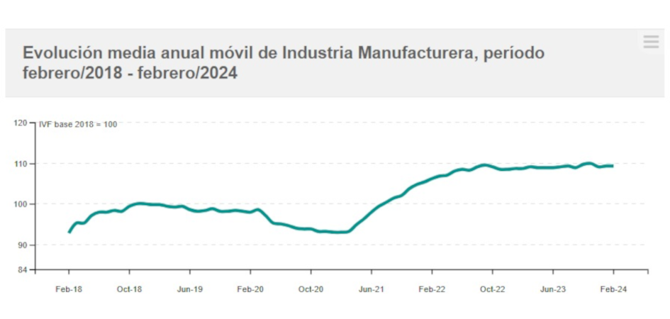 Evolución IVF de las industrias manufactureras