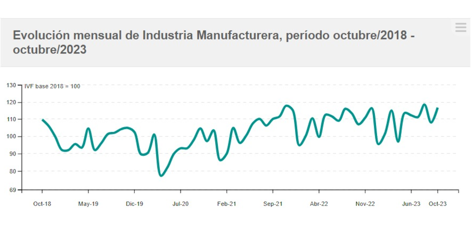 Evolución mensual del IVF industrial Evolución IVF de las industrias manufactureras