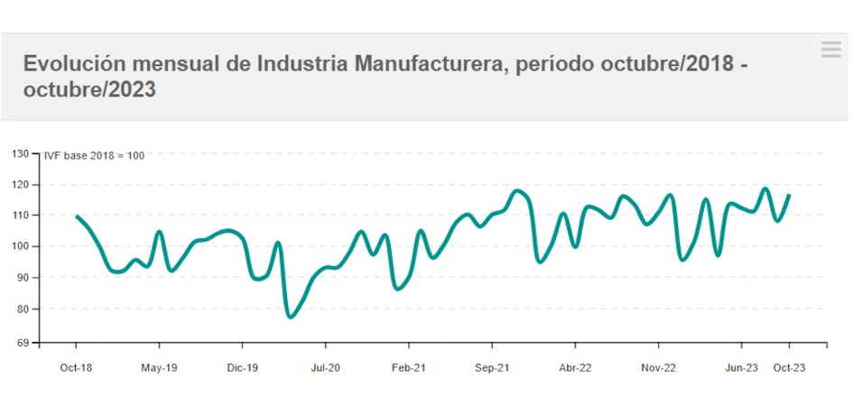 Evolución IVF de las industrias manufactureras