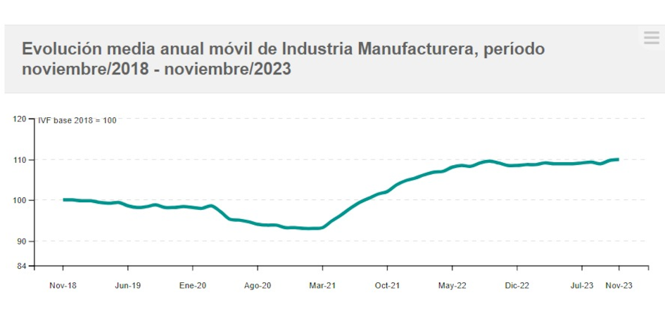 Evolución mensual del IVF industrial Evolución del IVF de las industrias manufactureras