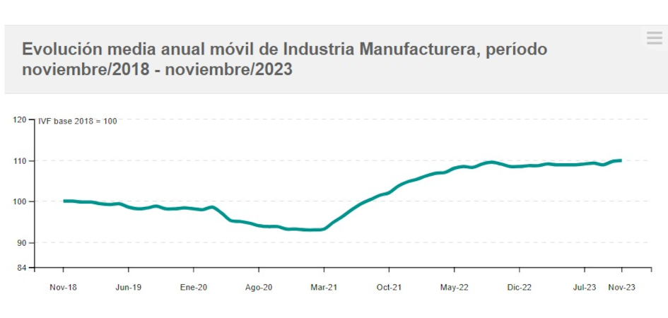 Evolución del IVF de las industrias manufactureras