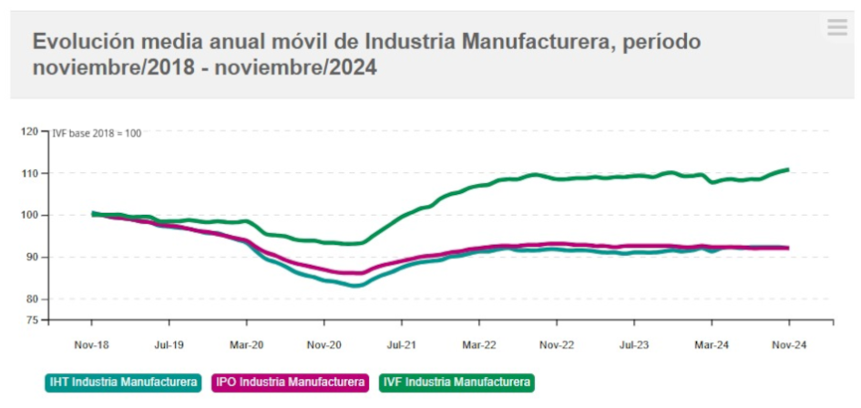 Indicadores de producción y empleo de las industrias manufactureras Indicadores de producción y empleo de las industrias manufactureras