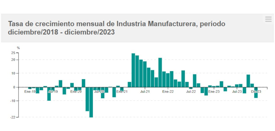Variación del IVF de las industrias manufactureras Variación del IVF de las industrias manufactureras