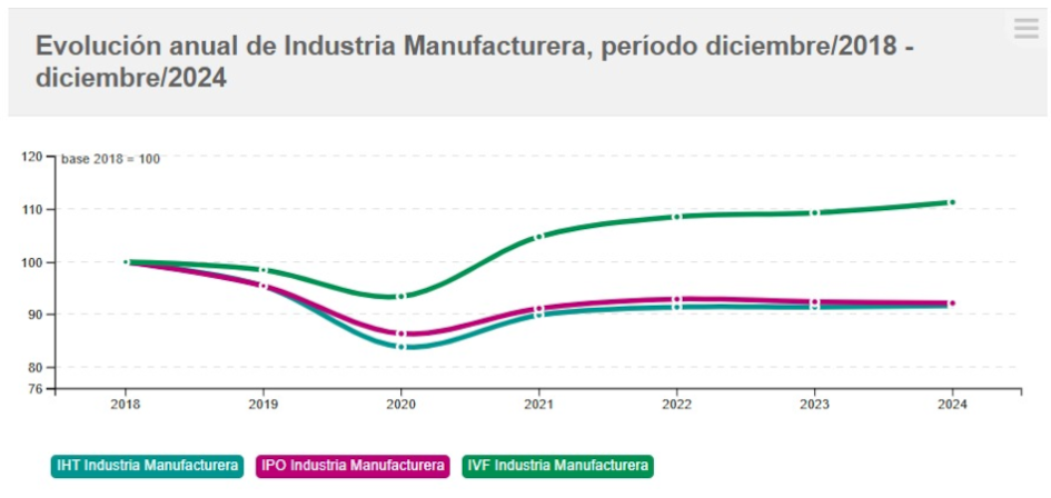 Indicadores de producción y empleo de las industrias manufactureras Indicadores de producción y empleo de las industrias manufactureras