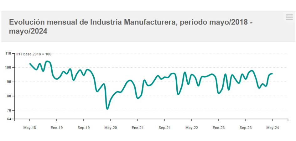 Evolución mensual del IVF industrial Evolución IVF de las industrias manufactureras