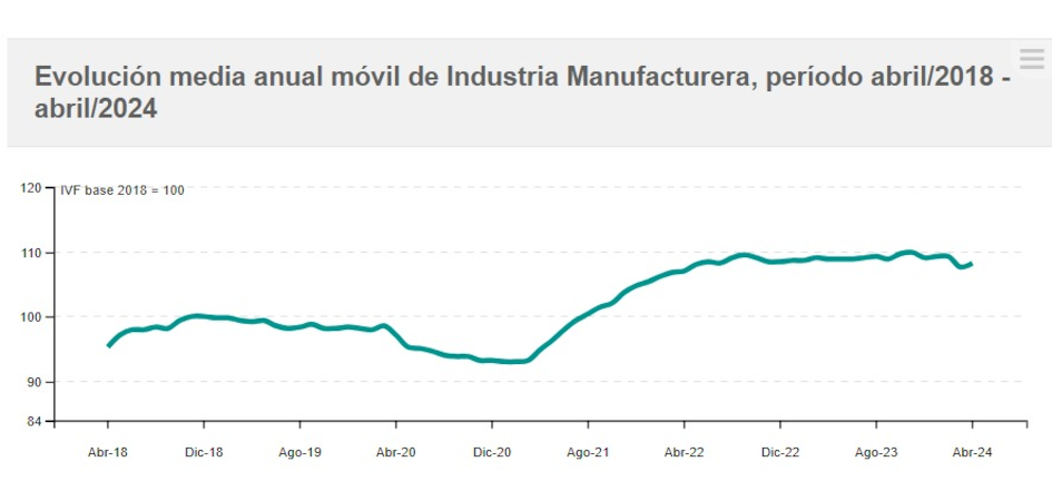 Evolución del IVF industrial Evolución del IVF de las industrias manufactureras