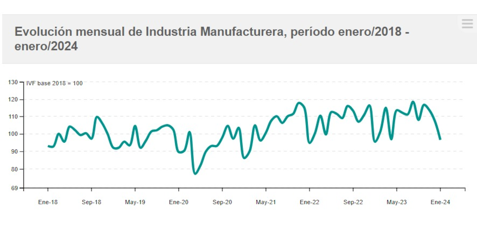 Evolución mensual del IVF industrial Evolución IVF de las industrias manufactureras