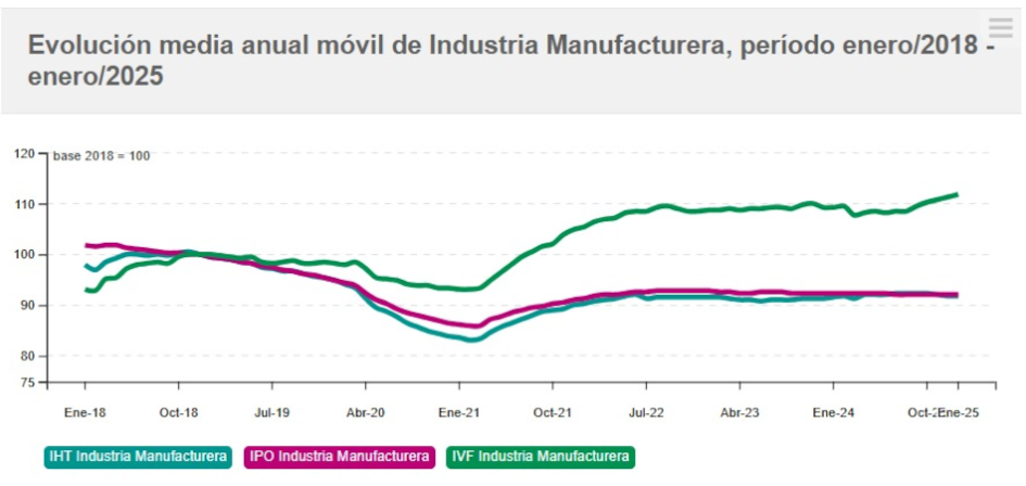 Indicadores de producción y empleo de las industrias manufactureras Indicadores de producción y empleo de las industrias manufactureras