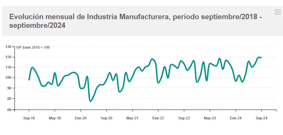 Evolución del IVF de las industrias manufactureras Evolución del IVF de las industrias manufactureras