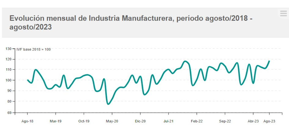 Evolución mensual del IVF industrial Evolución IVF de las industrias manufactureras