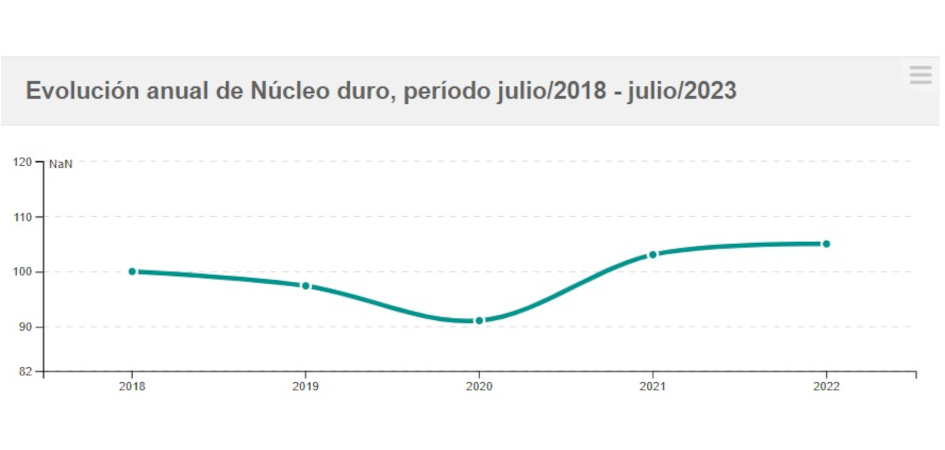 Evolución IVF de las industrias manufactureras