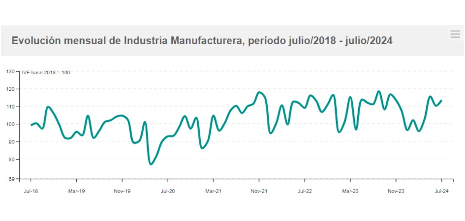 Evolución mensual del IVF industrial Evolución IVF de las industrias manufactureras
