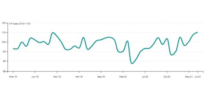 Evolución mensual de la Industria manufacturera enero 2018- julio 2021 grafica