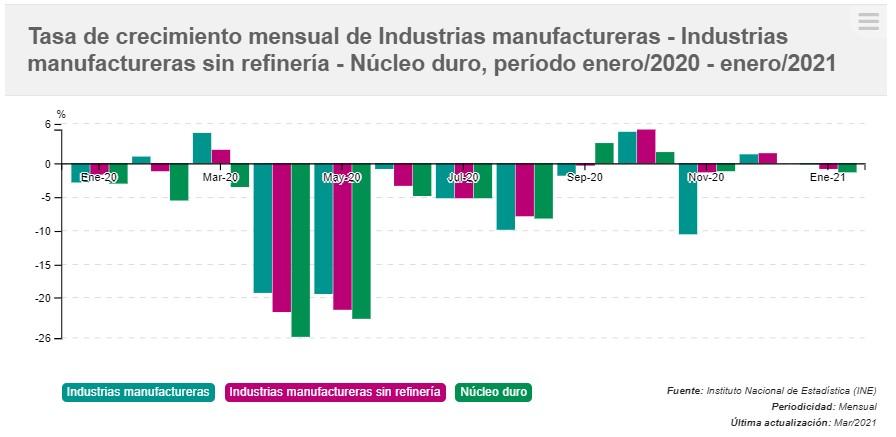 Tasa de crecimiento mensual de industrias manufactureras grafica