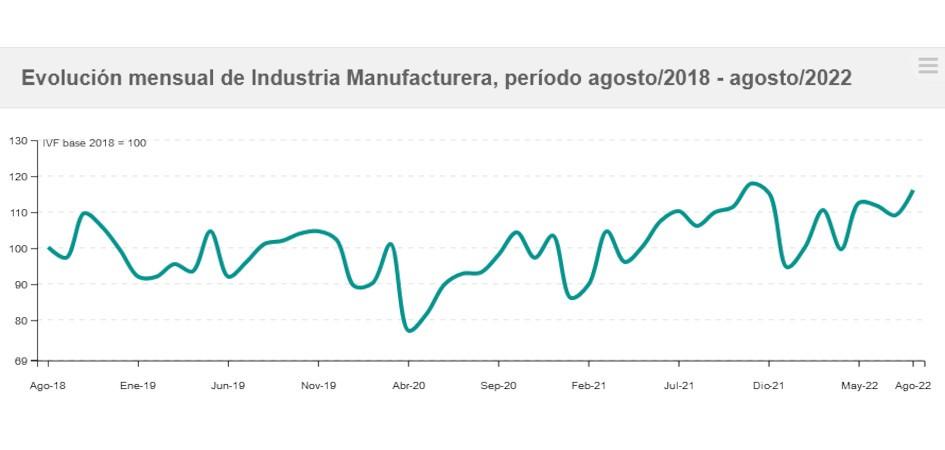 Evolución mensual del IVF industrial Evolución IVF de las industrias manufactureras