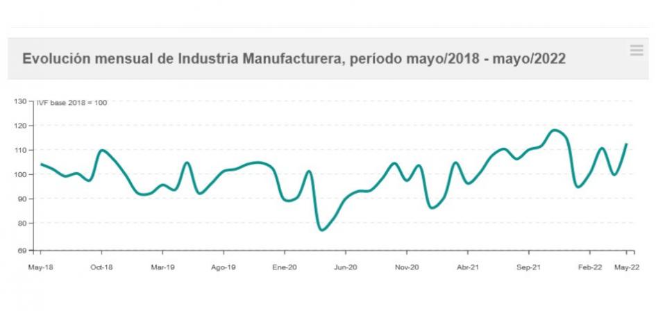 Tasa de crecimiento mensual industria manufacturera imagen grafica