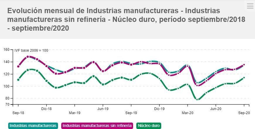 Evolución mensual industria manufacturera sin refinería