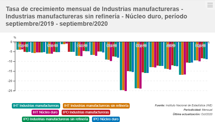 Tasa de crecimiento mensual de industria manufacturera