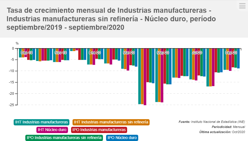 gráfico Tasa de crecimiento mensual de industria manufacturera